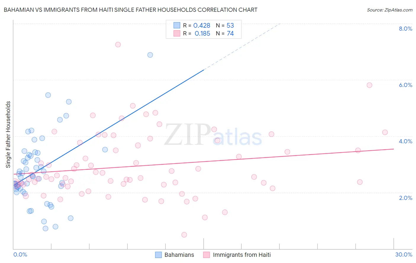 Bahamian vs Immigrants from Haiti Single Father Households