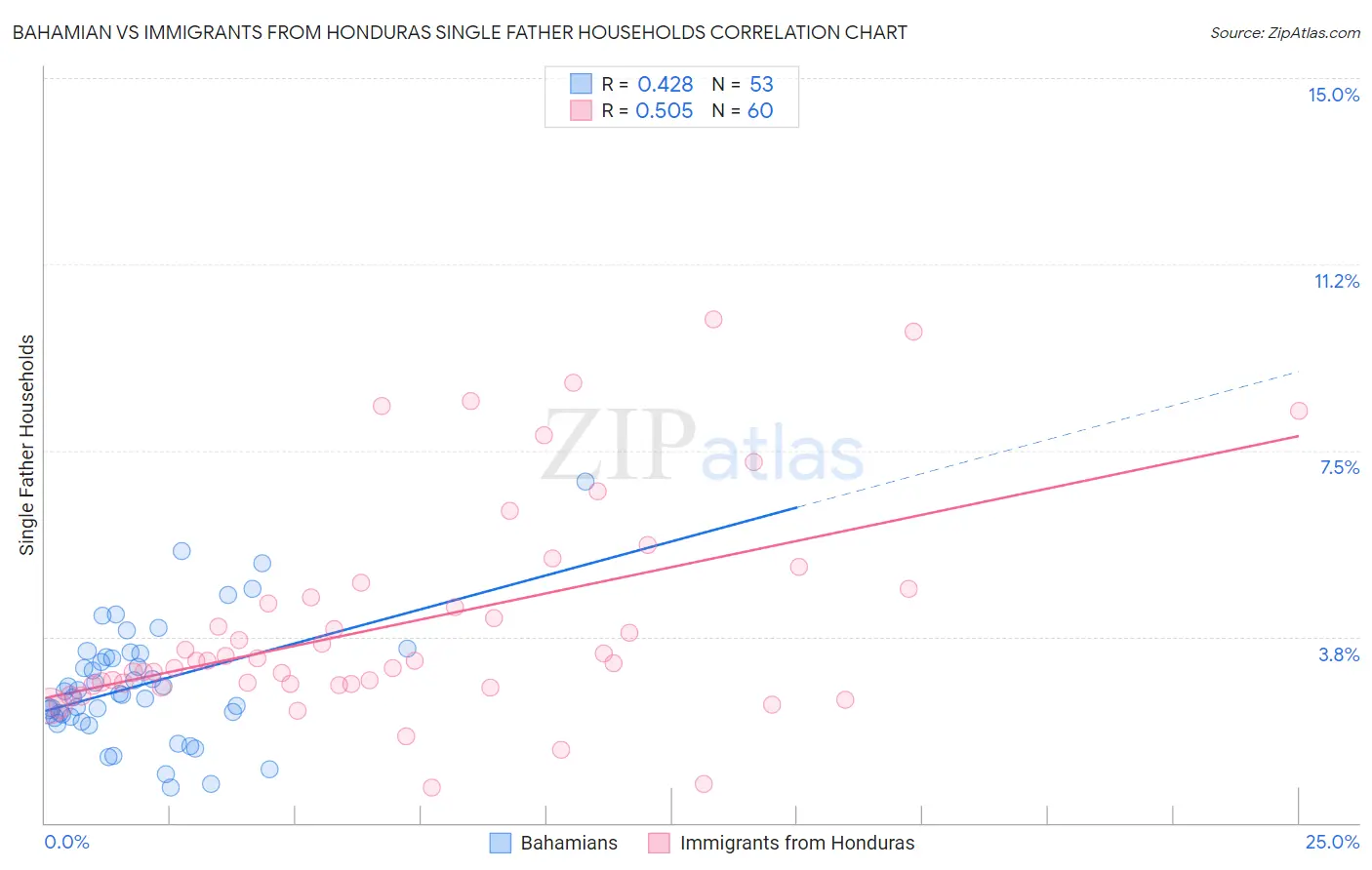 Bahamian vs Immigrants from Honduras Single Father Households