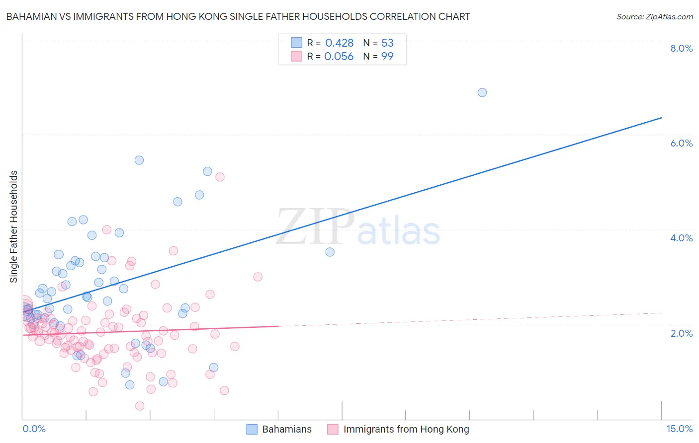 Bahamian vs Immigrants from Hong Kong Single Father Households