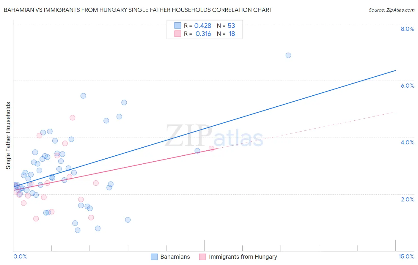 Bahamian vs Immigrants from Hungary Single Father Households