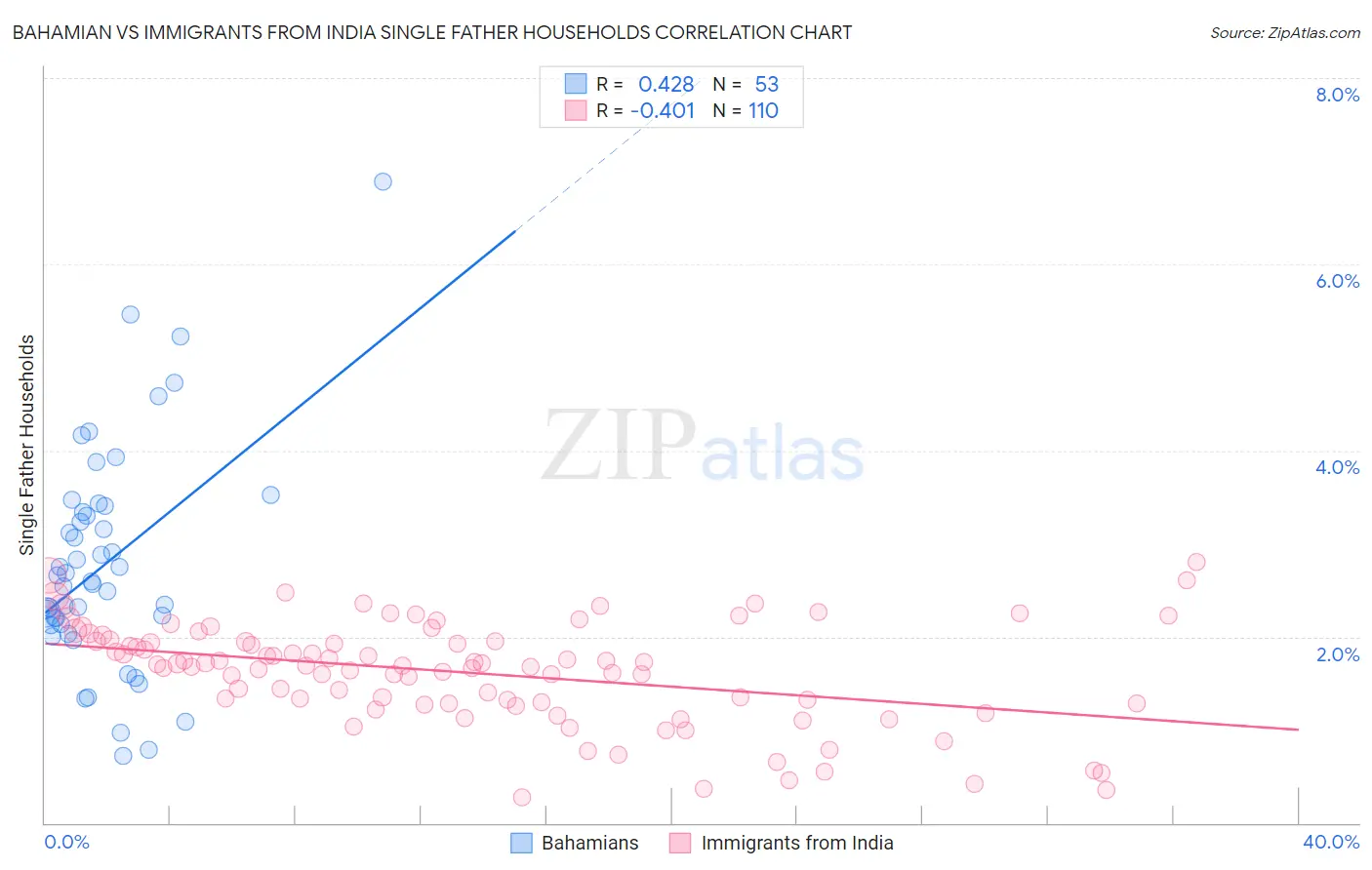 Bahamian vs Immigrants from India Single Father Households