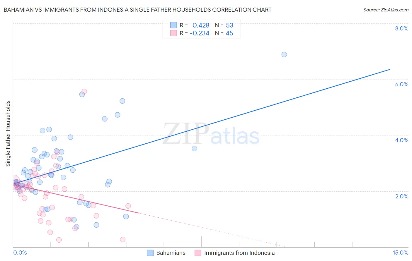 Bahamian vs Immigrants from Indonesia Single Father Households