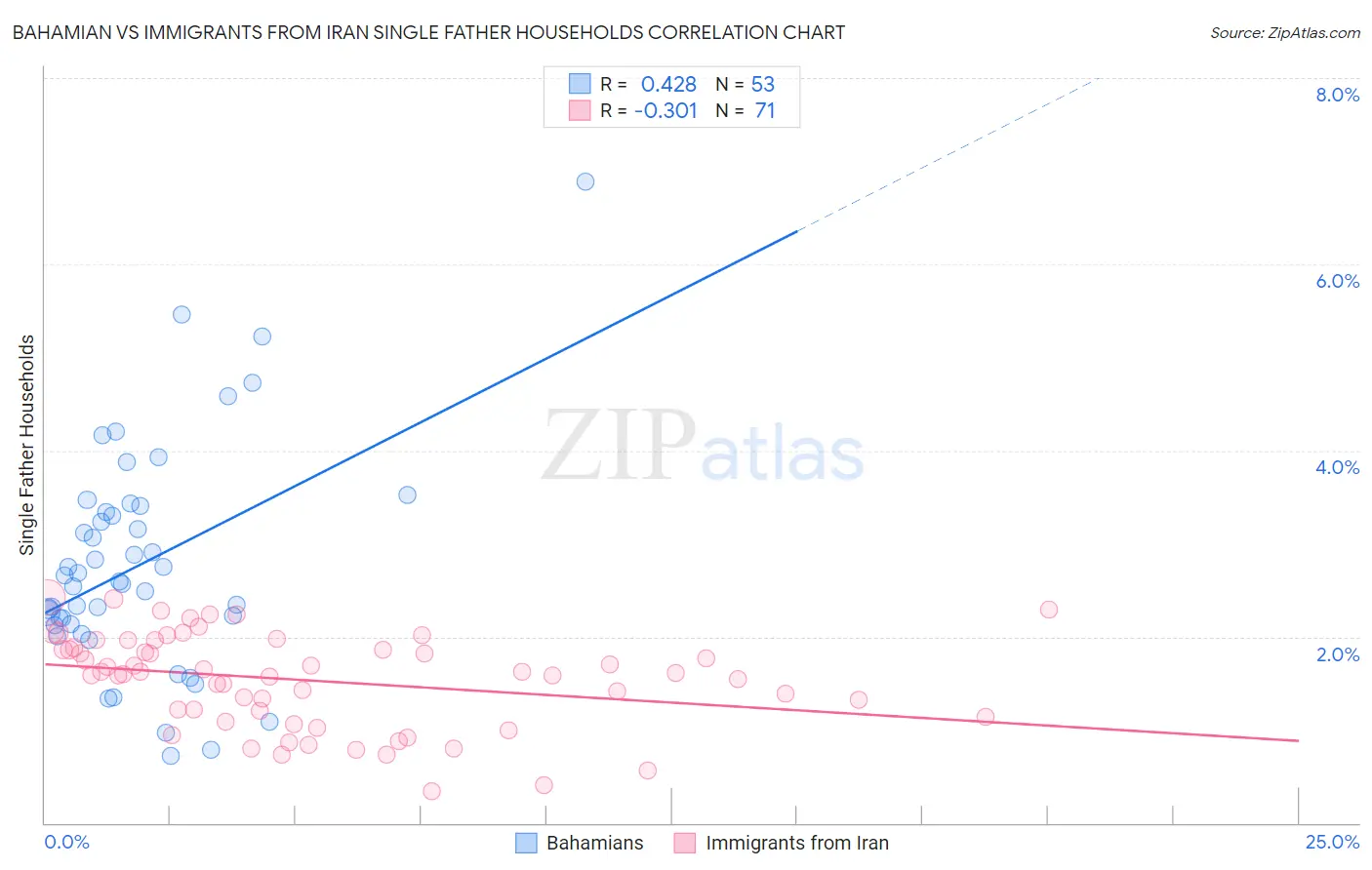 Bahamian vs Immigrants from Iran Single Father Households