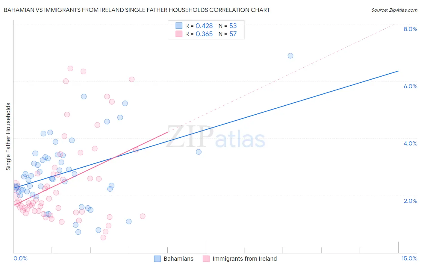 Bahamian vs Immigrants from Ireland Single Father Households