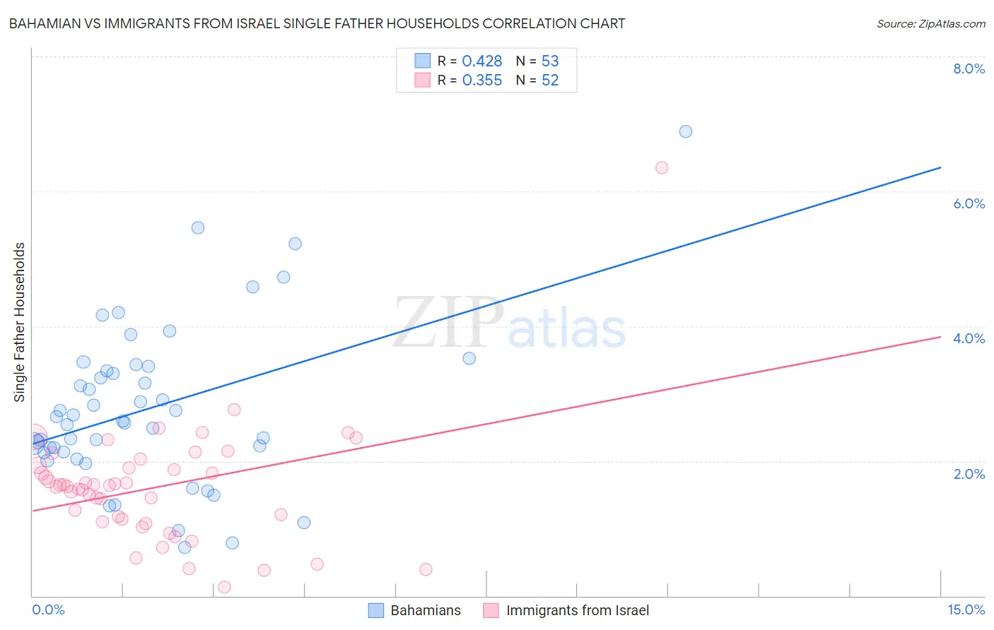 Bahamian vs Immigrants from Israel Single Father Households