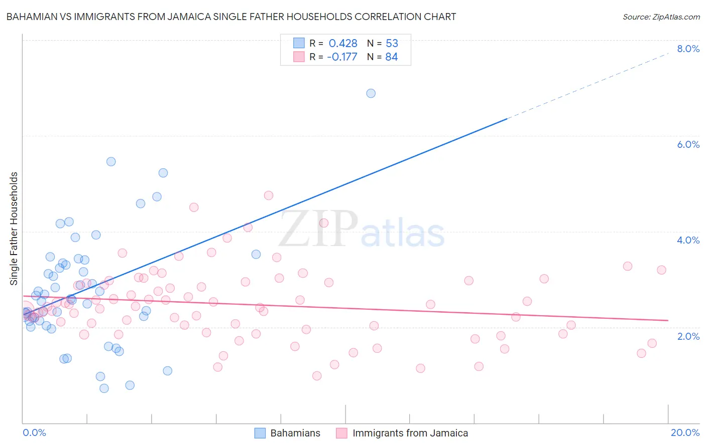 Bahamian vs Immigrants from Jamaica Single Father Households