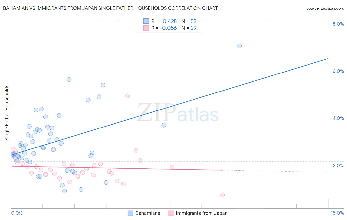 Bahamian vs Immigrants from Japan Single Father Households