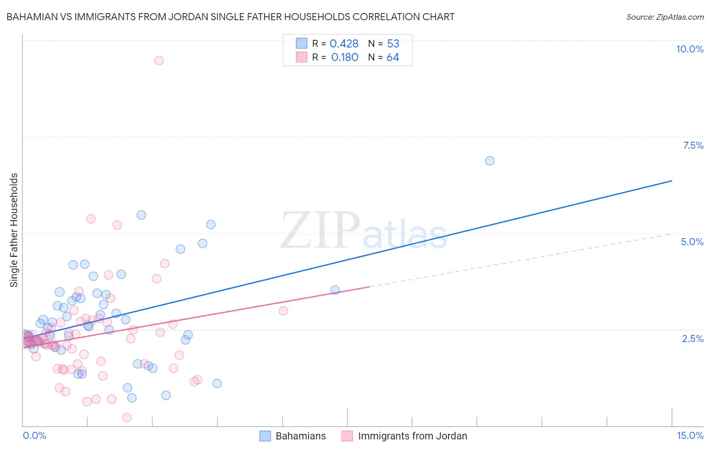 Bahamian vs Immigrants from Jordan Single Father Households