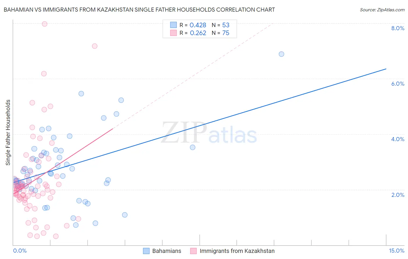 Bahamian vs Immigrants from Kazakhstan Single Father Households