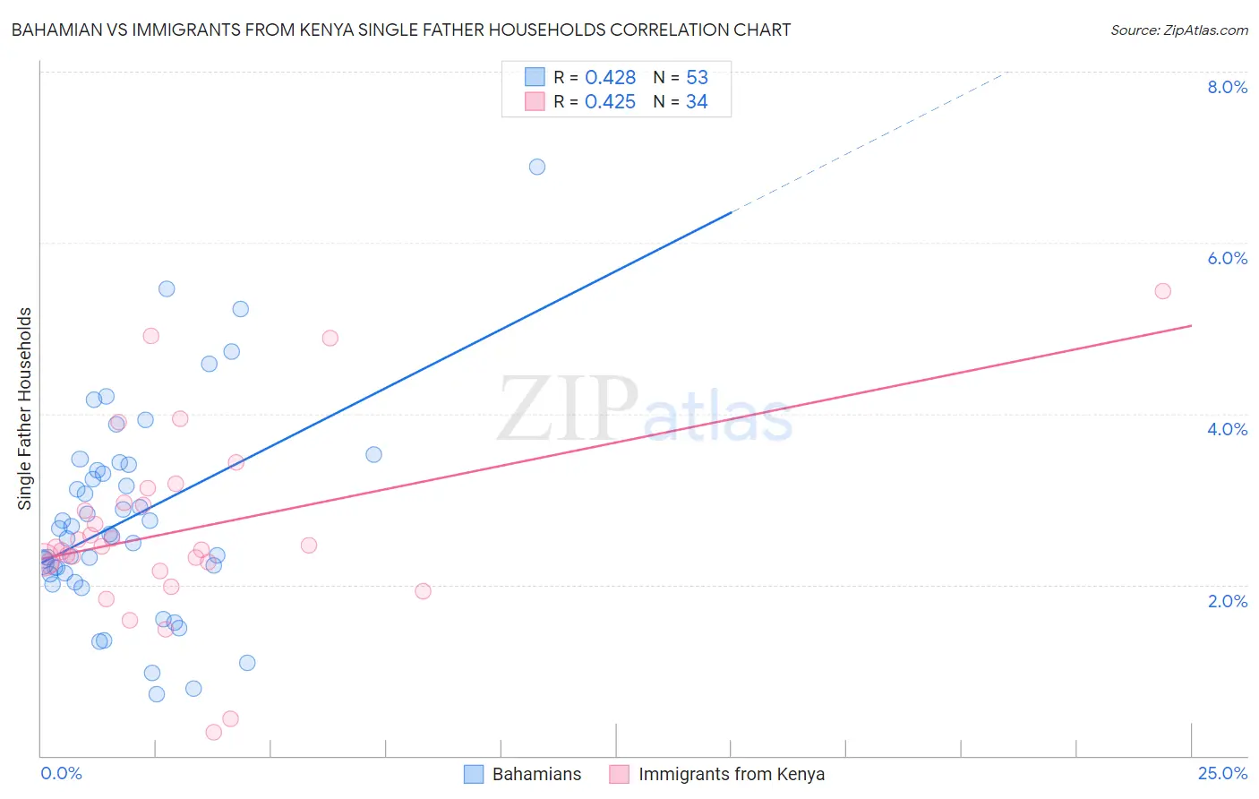 Bahamian vs Immigrants from Kenya Single Father Households