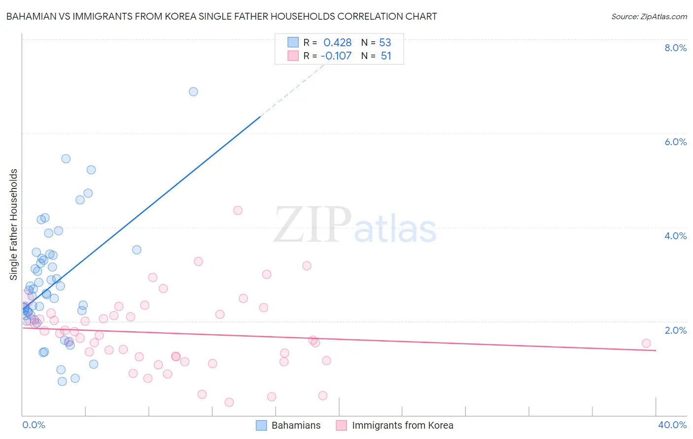 Bahamian vs Immigrants from Korea Single Father Households