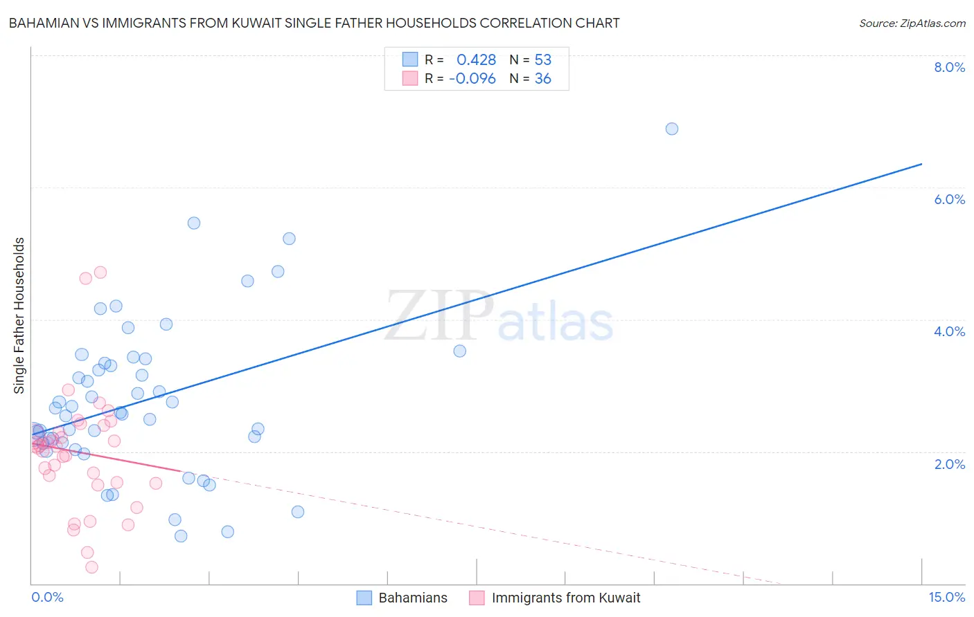 Bahamian vs Immigrants from Kuwait Single Father Households