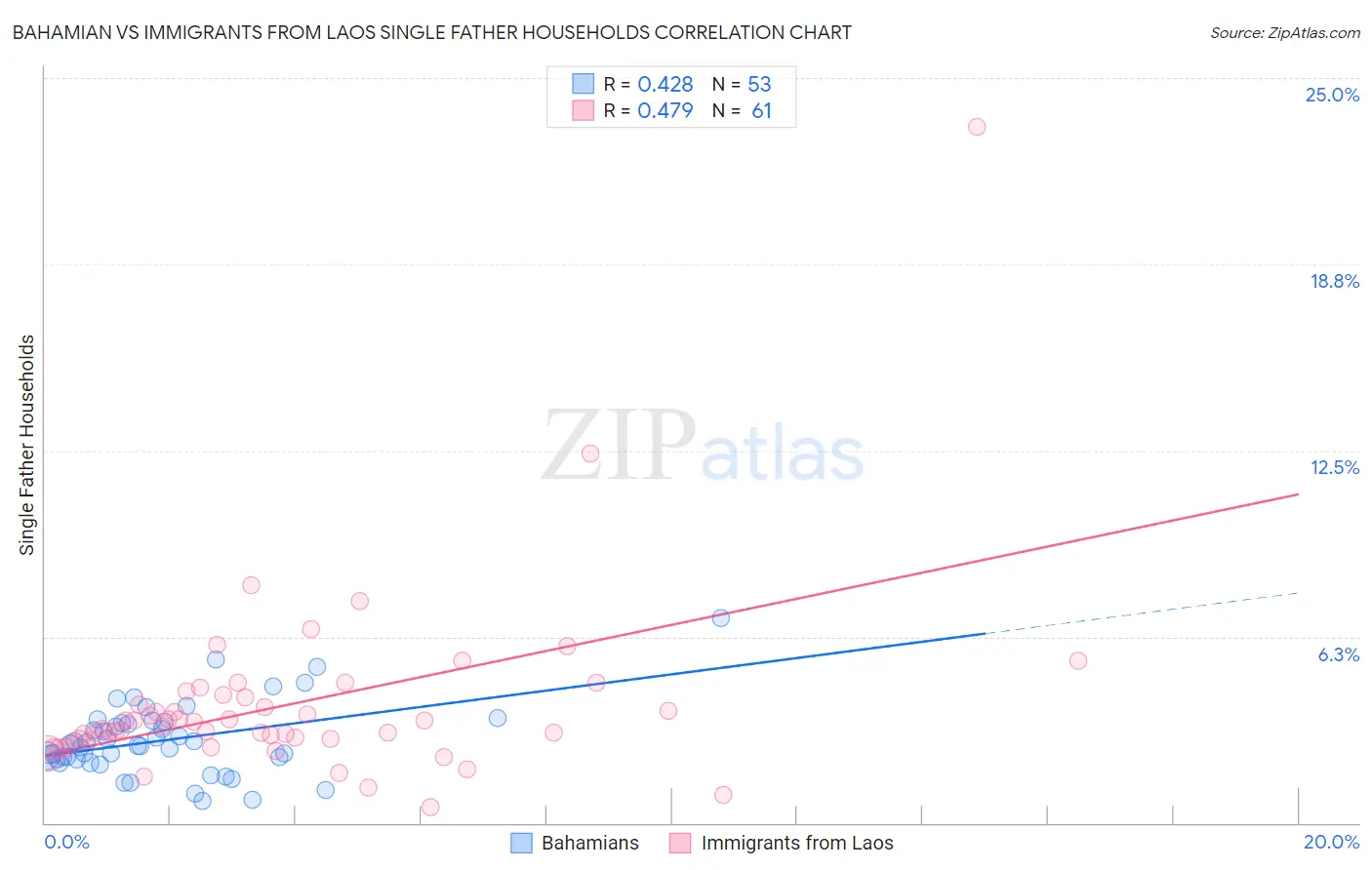 Bahamian vs Immigrants from Laos Single Father Households