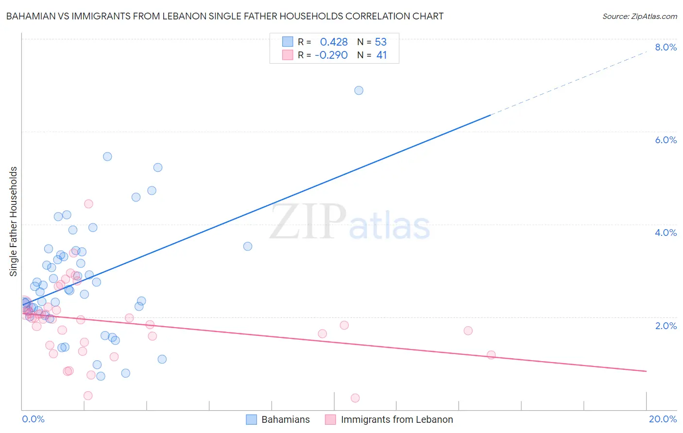 Bahamian vs Immigrants from Lebanon Single Father Households