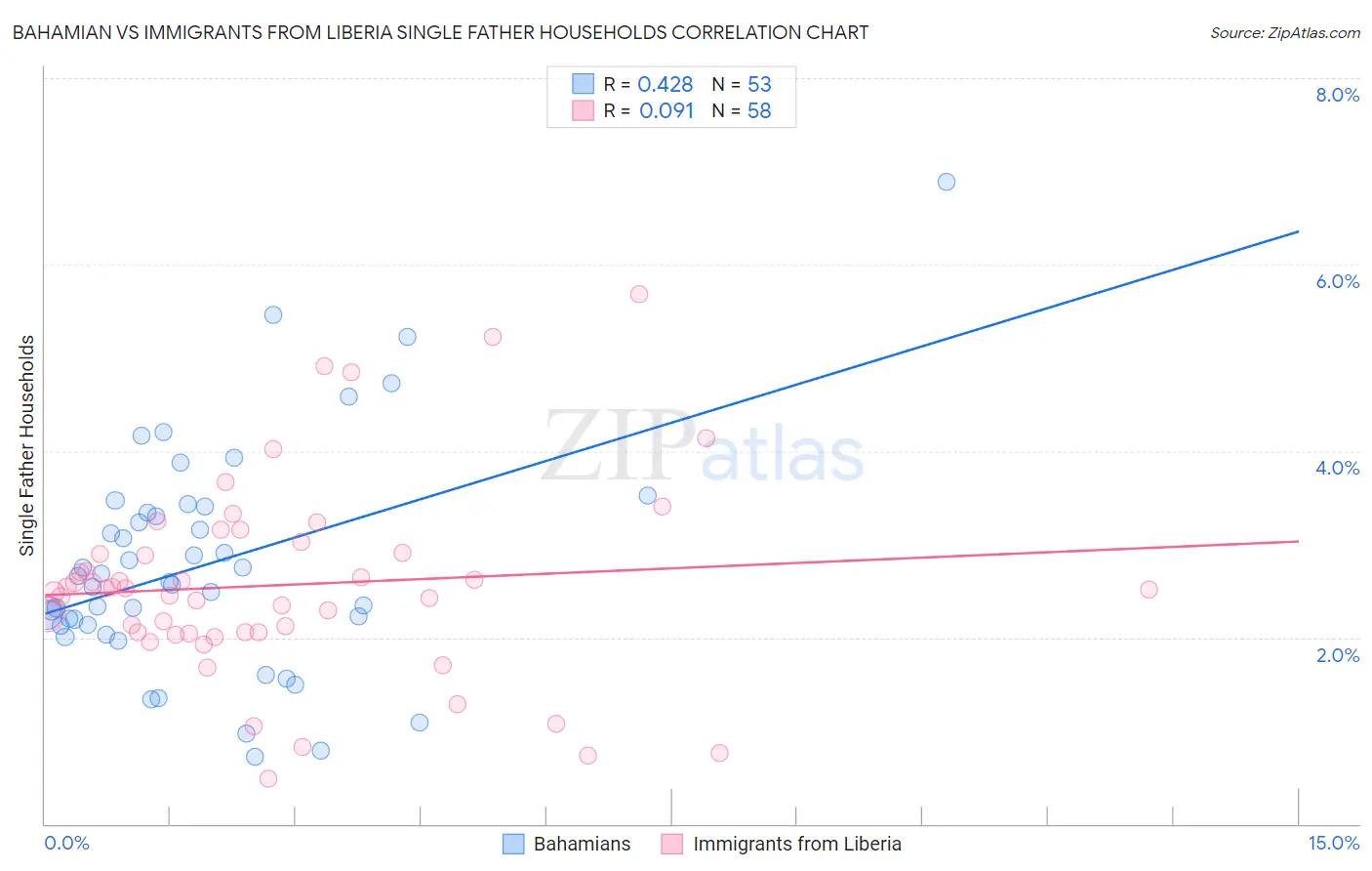 Bahamian vs Immigrants from Liberia Single Father Households