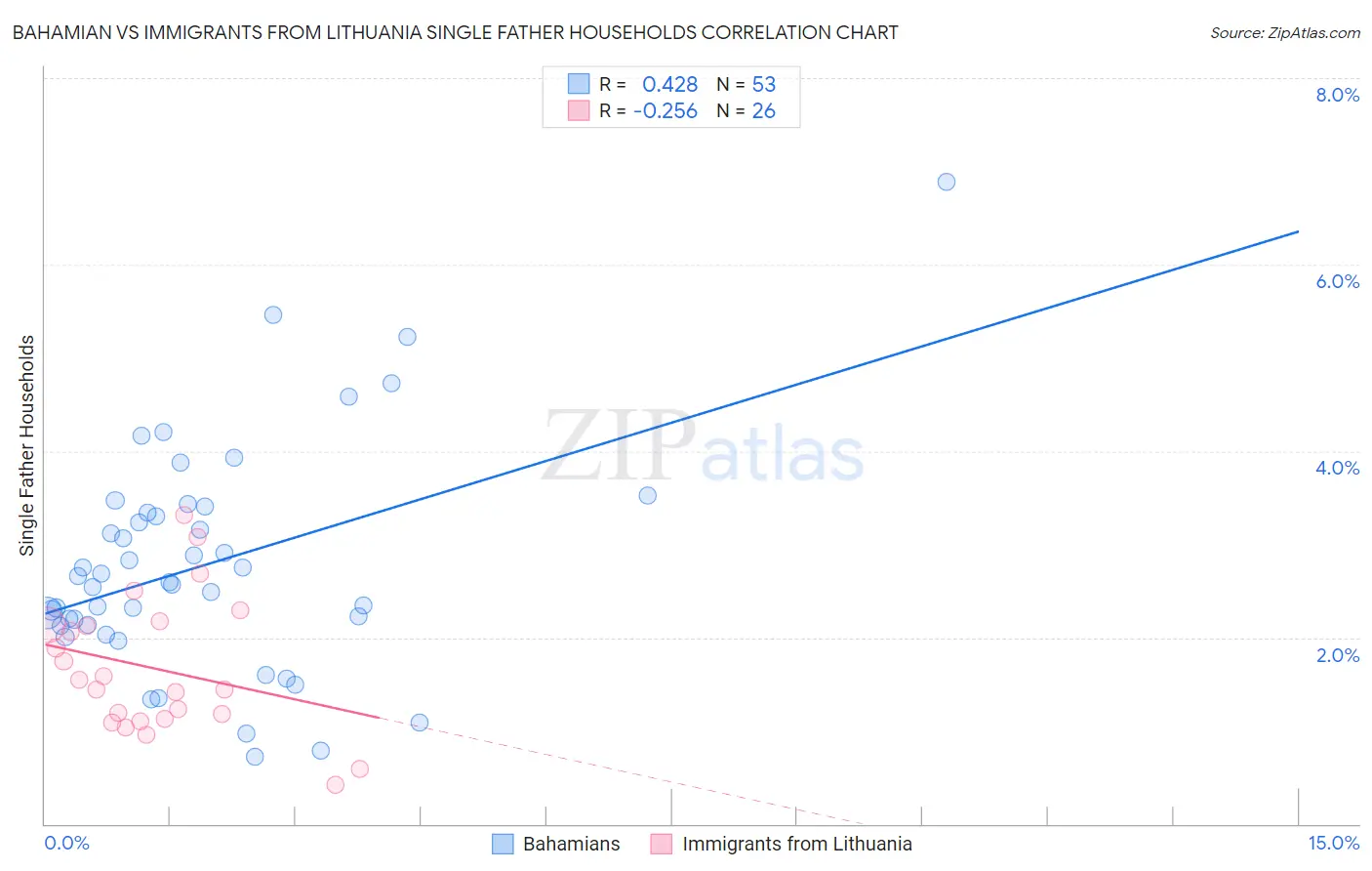 Bahamian vs Immigrants from Lithuania Single Father Households