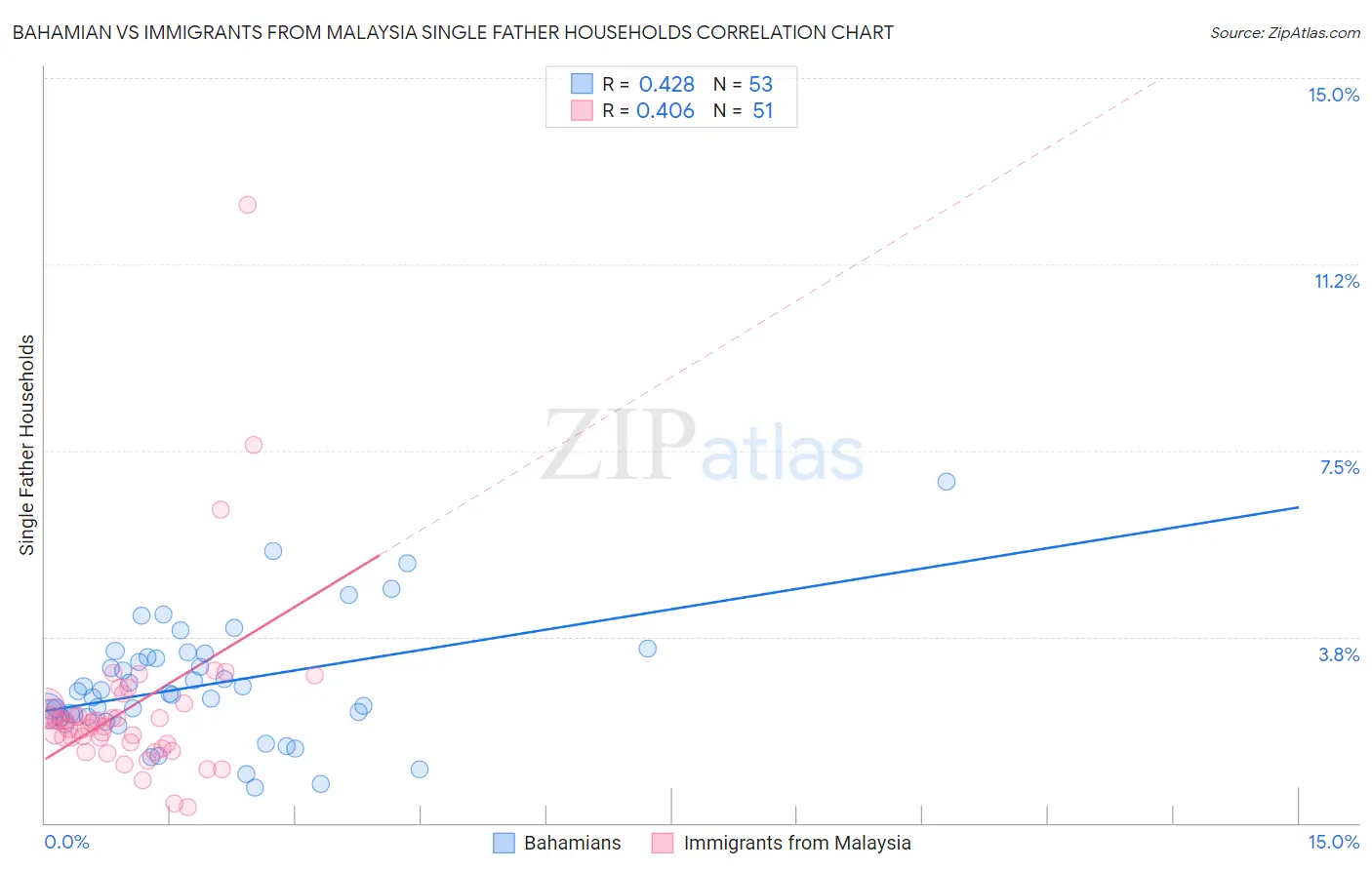 Bahamian vs Immigrants from Malaysia Single Father Households