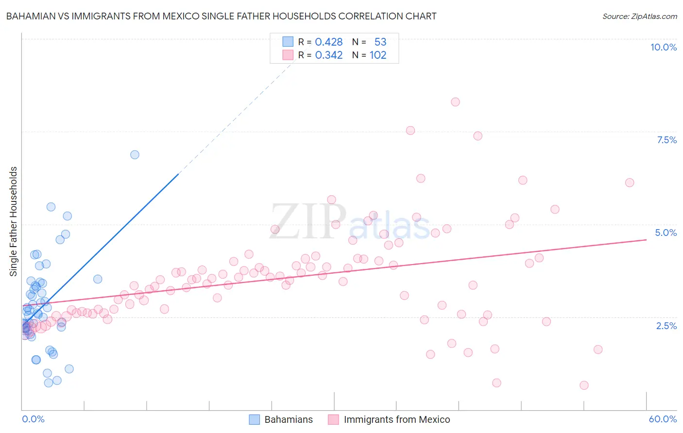 Bahamian vs Immigrants from Mexico Single Father Households