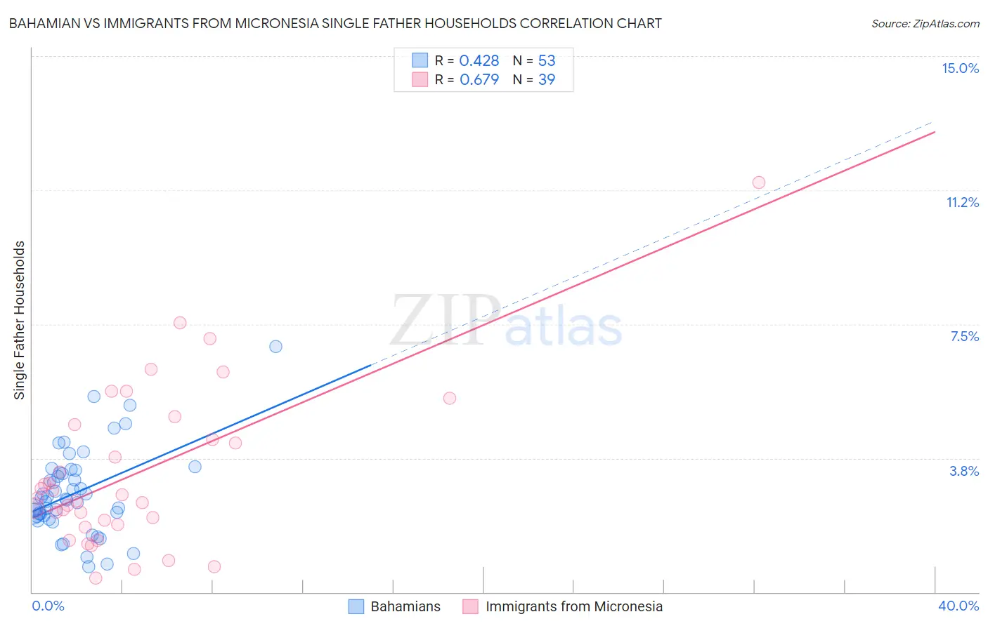 Bahamian vs Immigrants from Micronesia Single Father Households