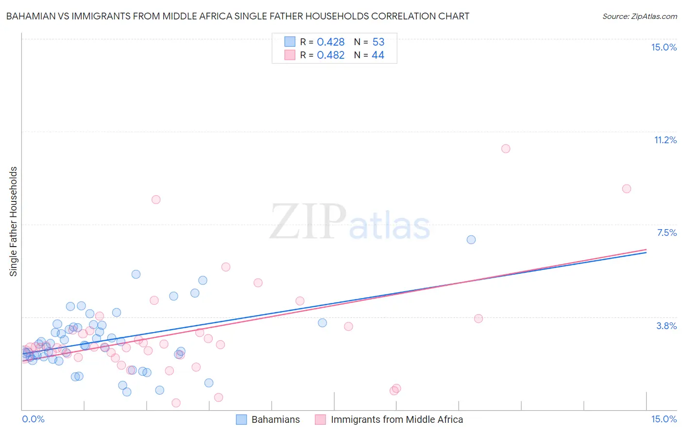 Bahamian vs Immigrants from Middle Africa Single Father Households