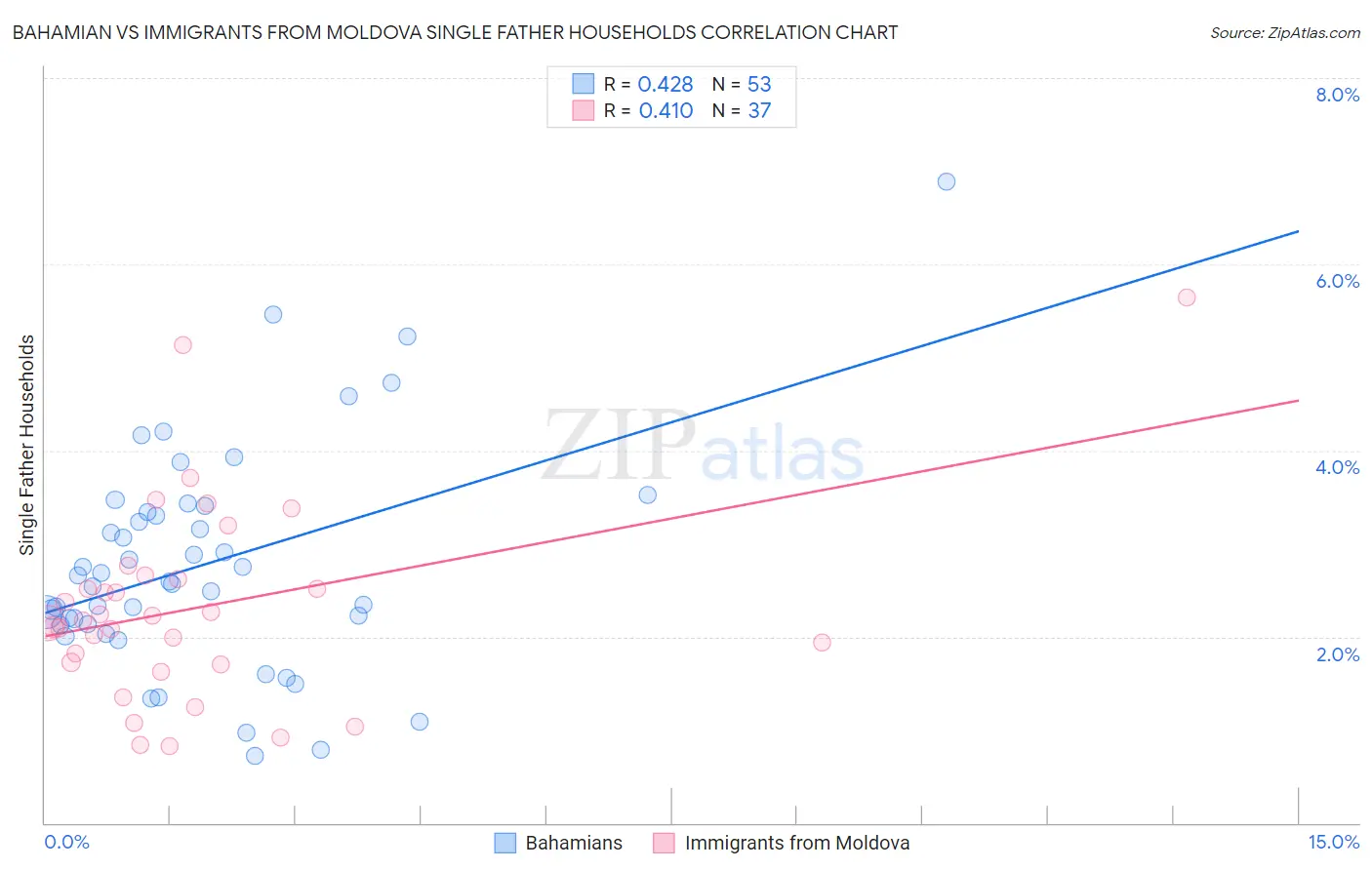Bahamian vs Immigrants from Moldova Single Father Households