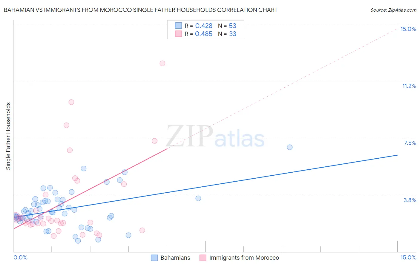 Bahamian vs Immigrants from Morocco Single Father Households