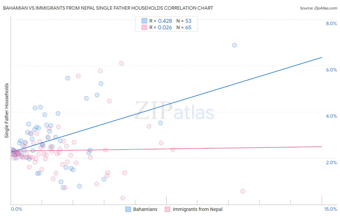 Bahamian vs Immigrants from Nepal Single Father Households