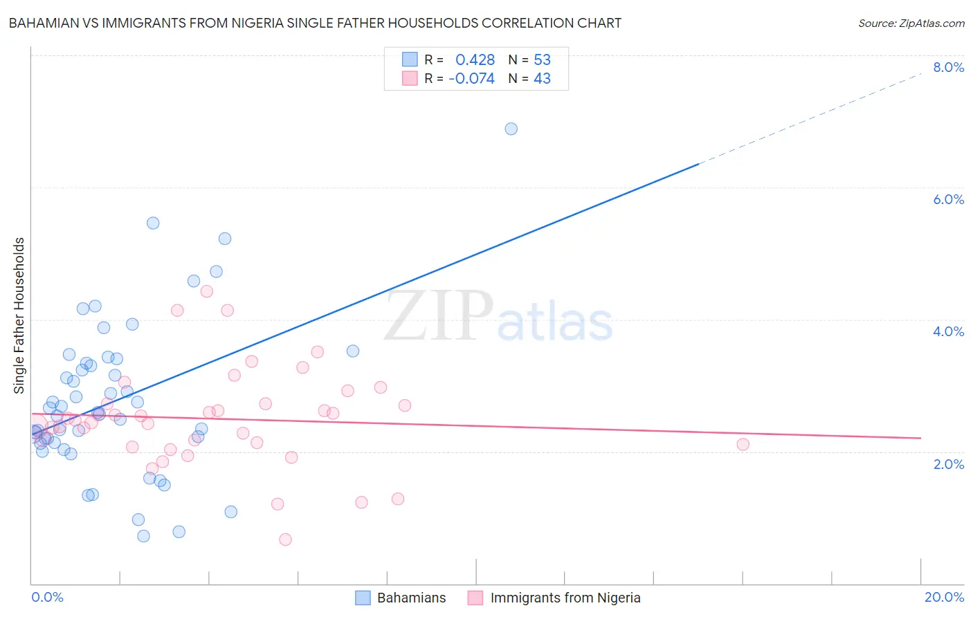 Bahamian vs Immigrants from Nigeria Single Father Households