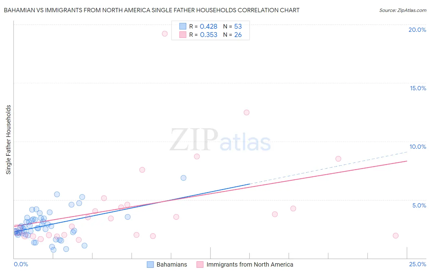 Bahamian vs Immigrants from North America Single Father Households