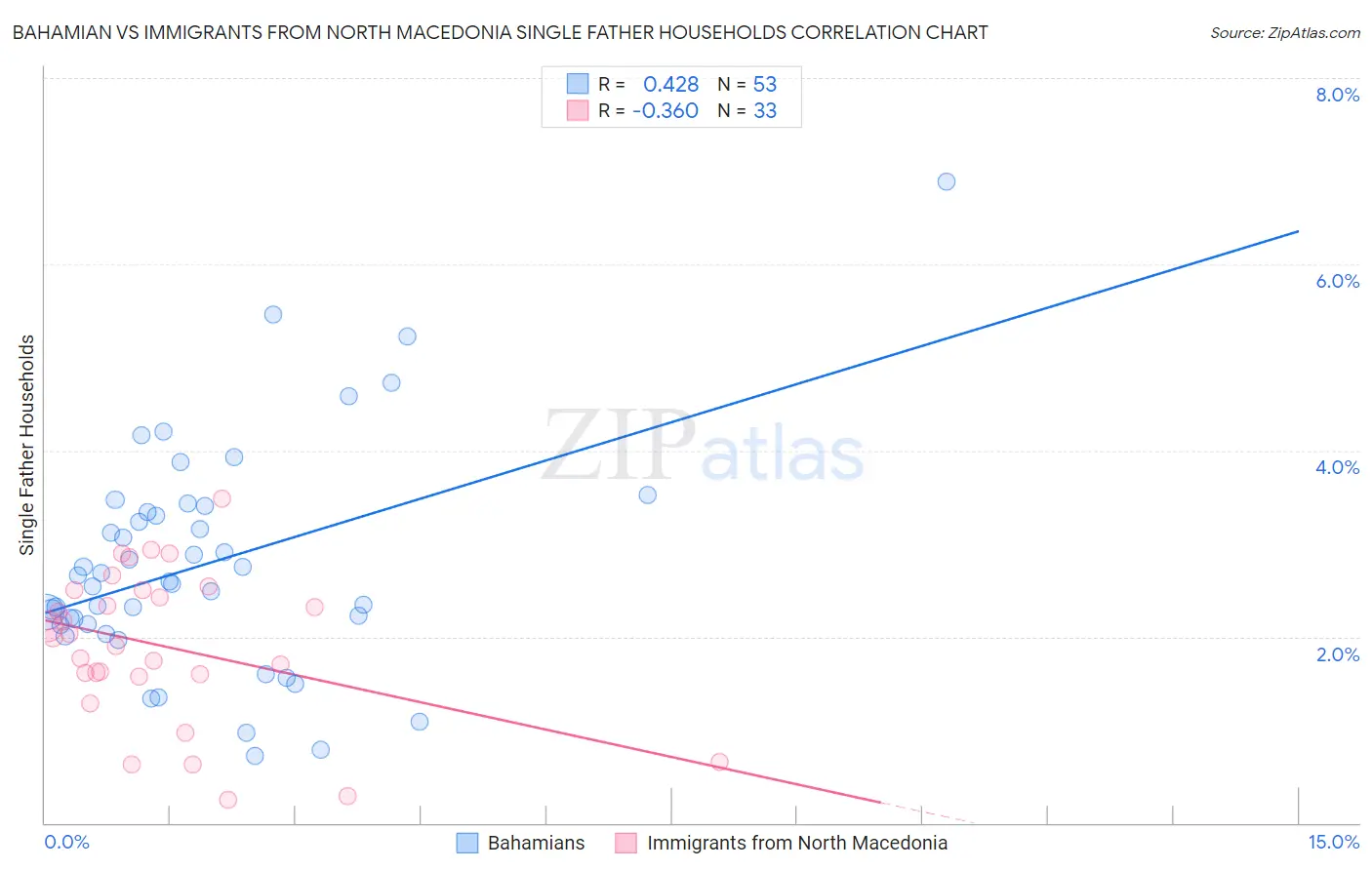 Bahamian vs Immigrants from North Macedonia Single Father Households