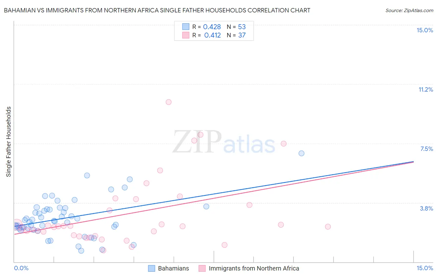 Bahamian vs Immigrants from Northern Africa Single Father Households
