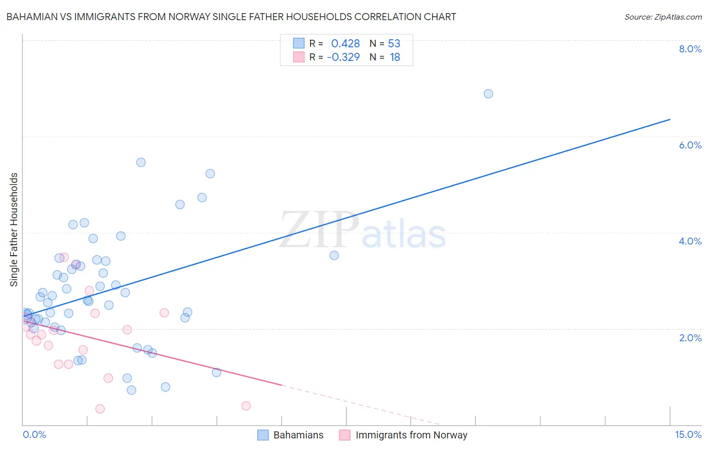 Bahamian vs Immigrants from Norway Single Father Households