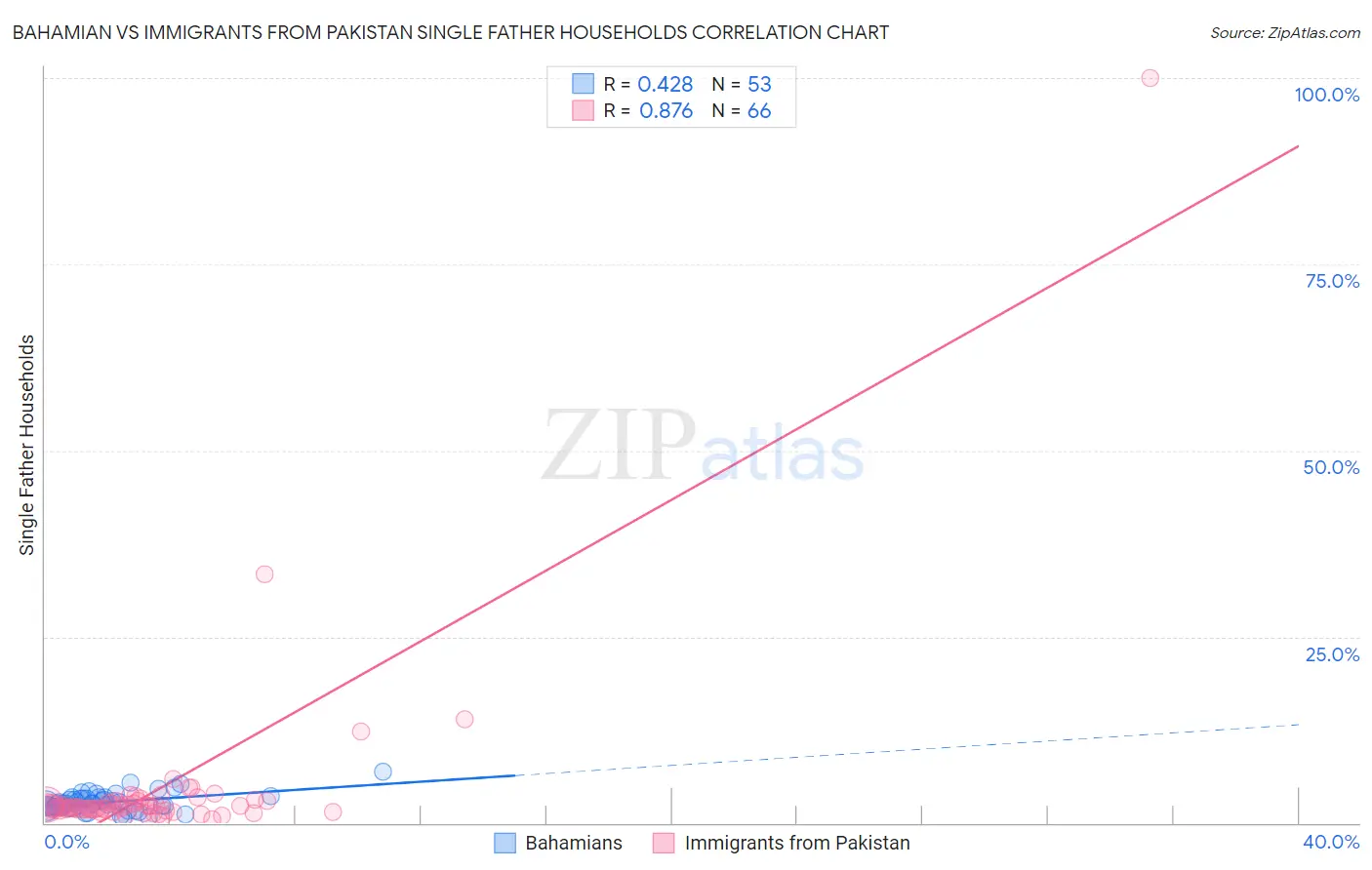 Bahamian vs Immigrants from Pakistan Single Father Households