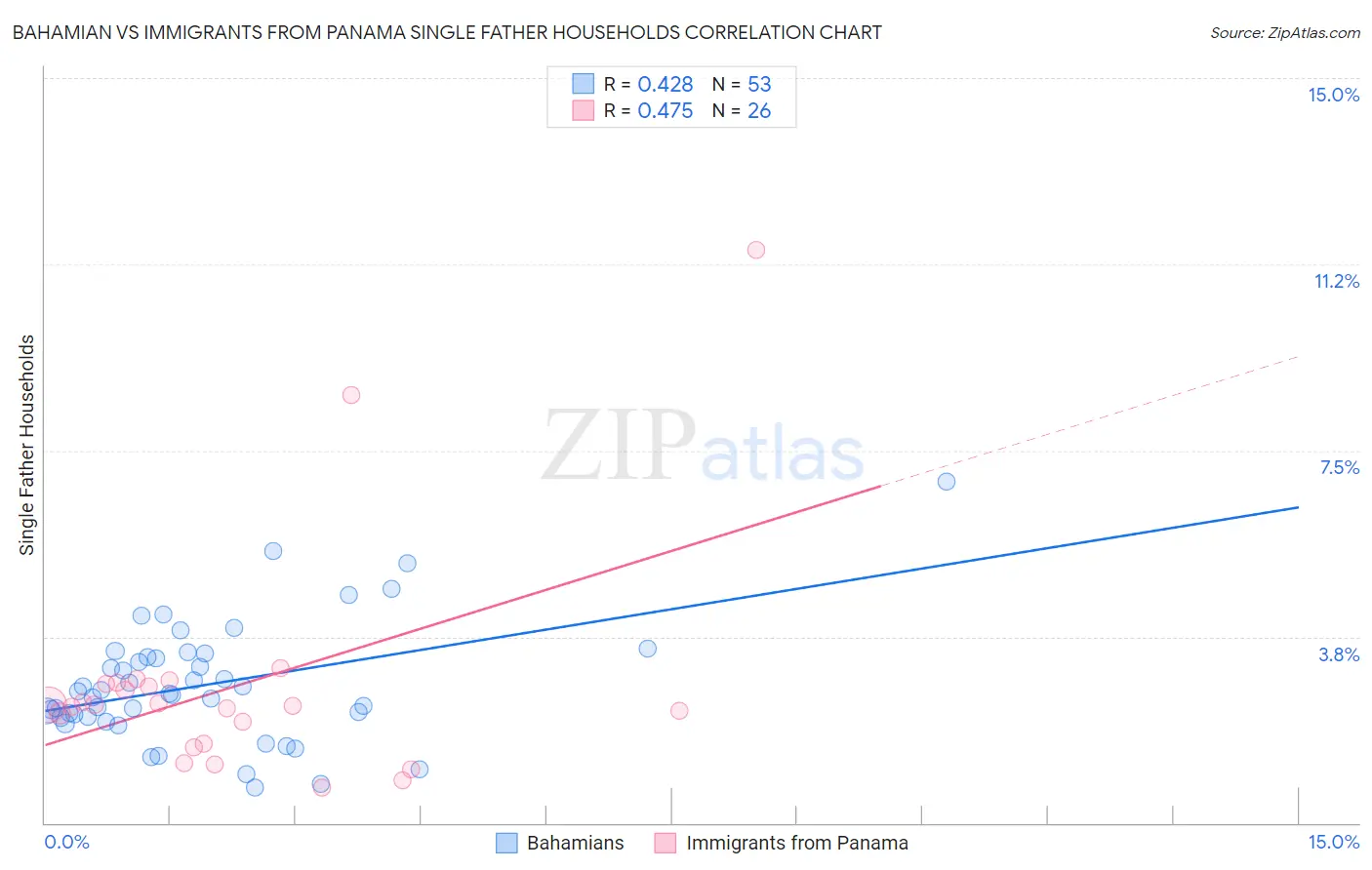 Bahamian vs Immigrants from Panama Single Father Households