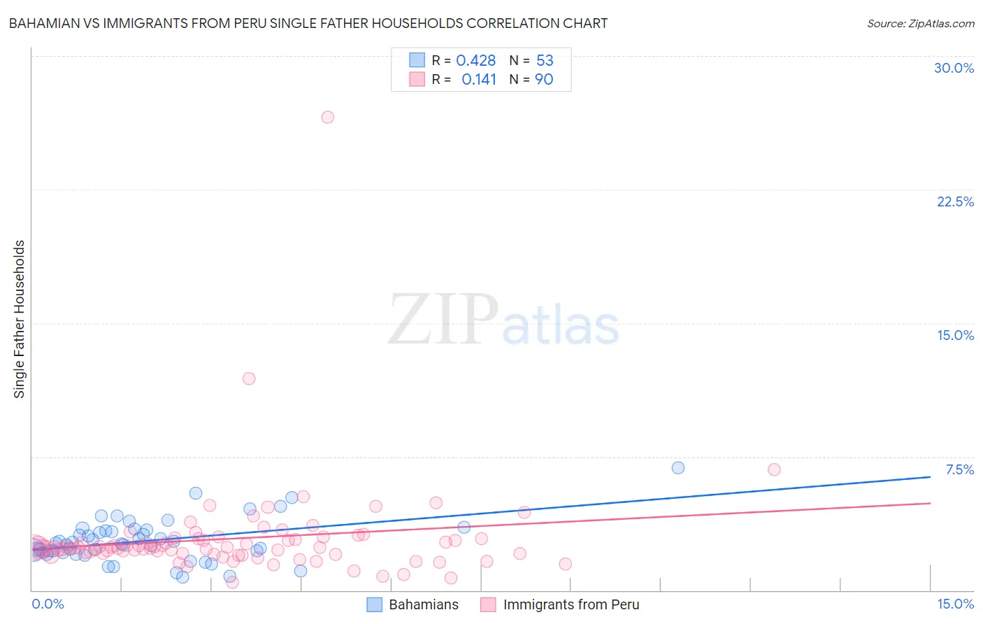 Bahamian vs Immigrants from Peru Single Father Households