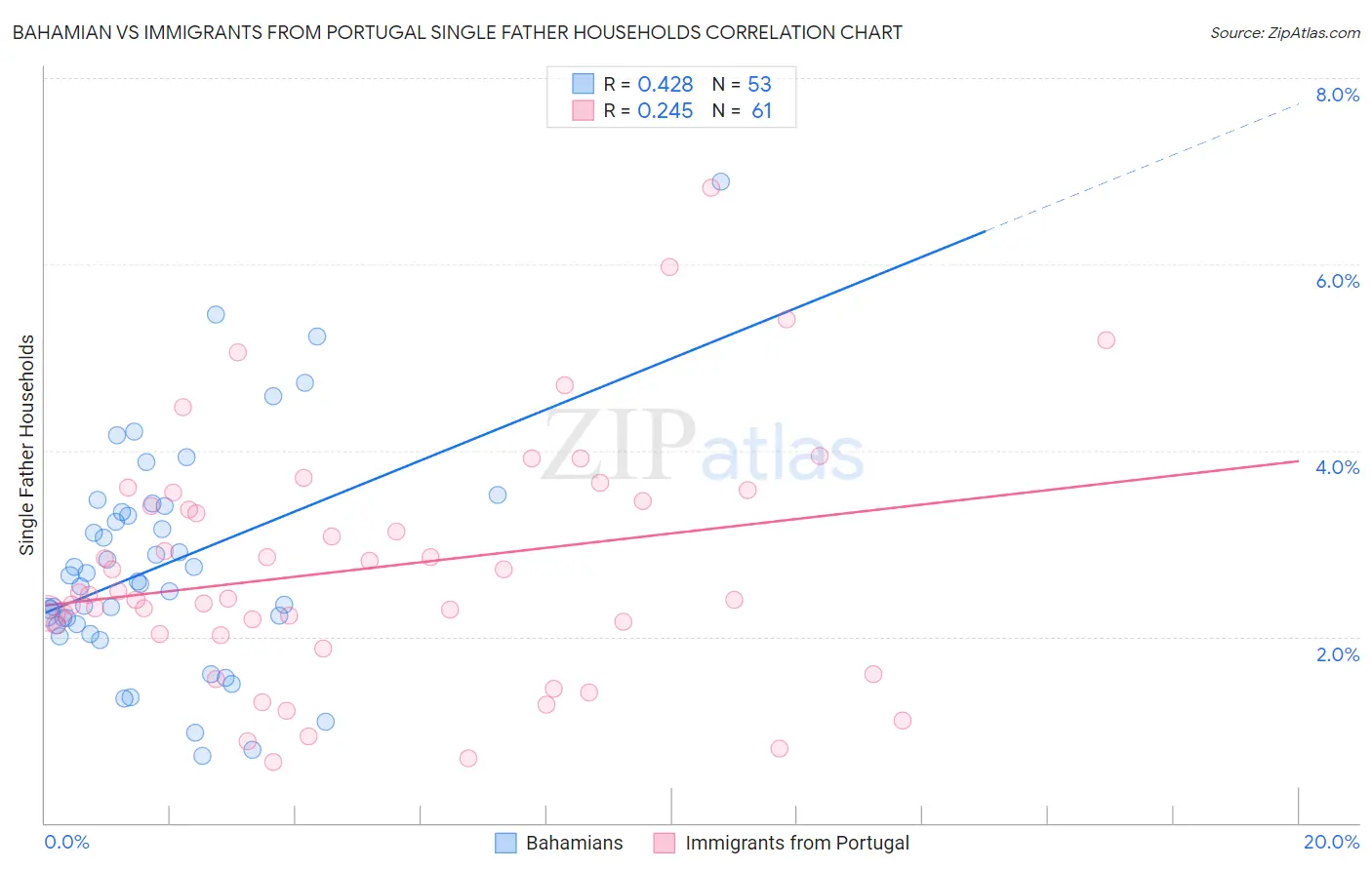Bahamian vs Immigrants from Portugal Single Father Households