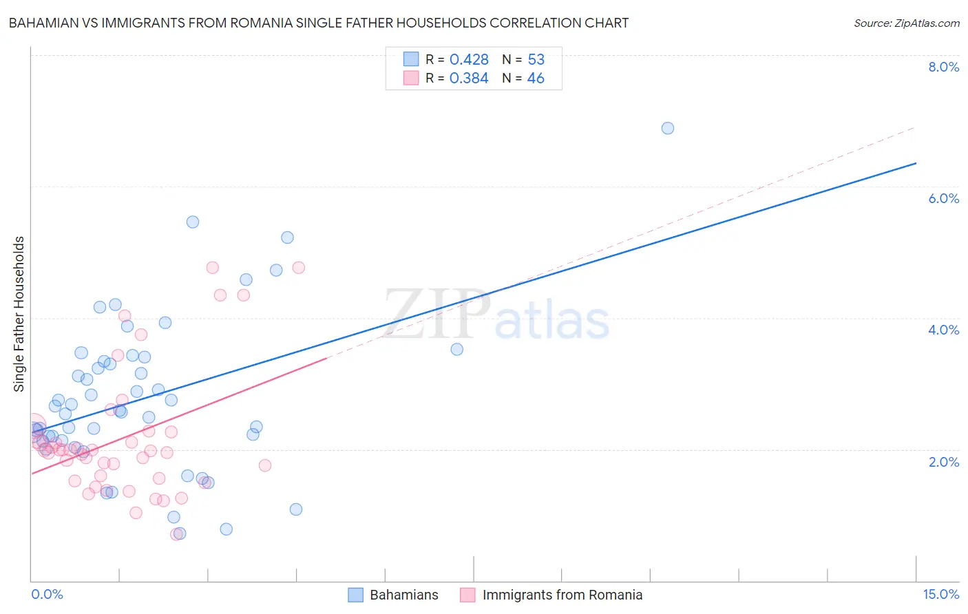 Bahamian vs Immigrants from Romania Single Father Households