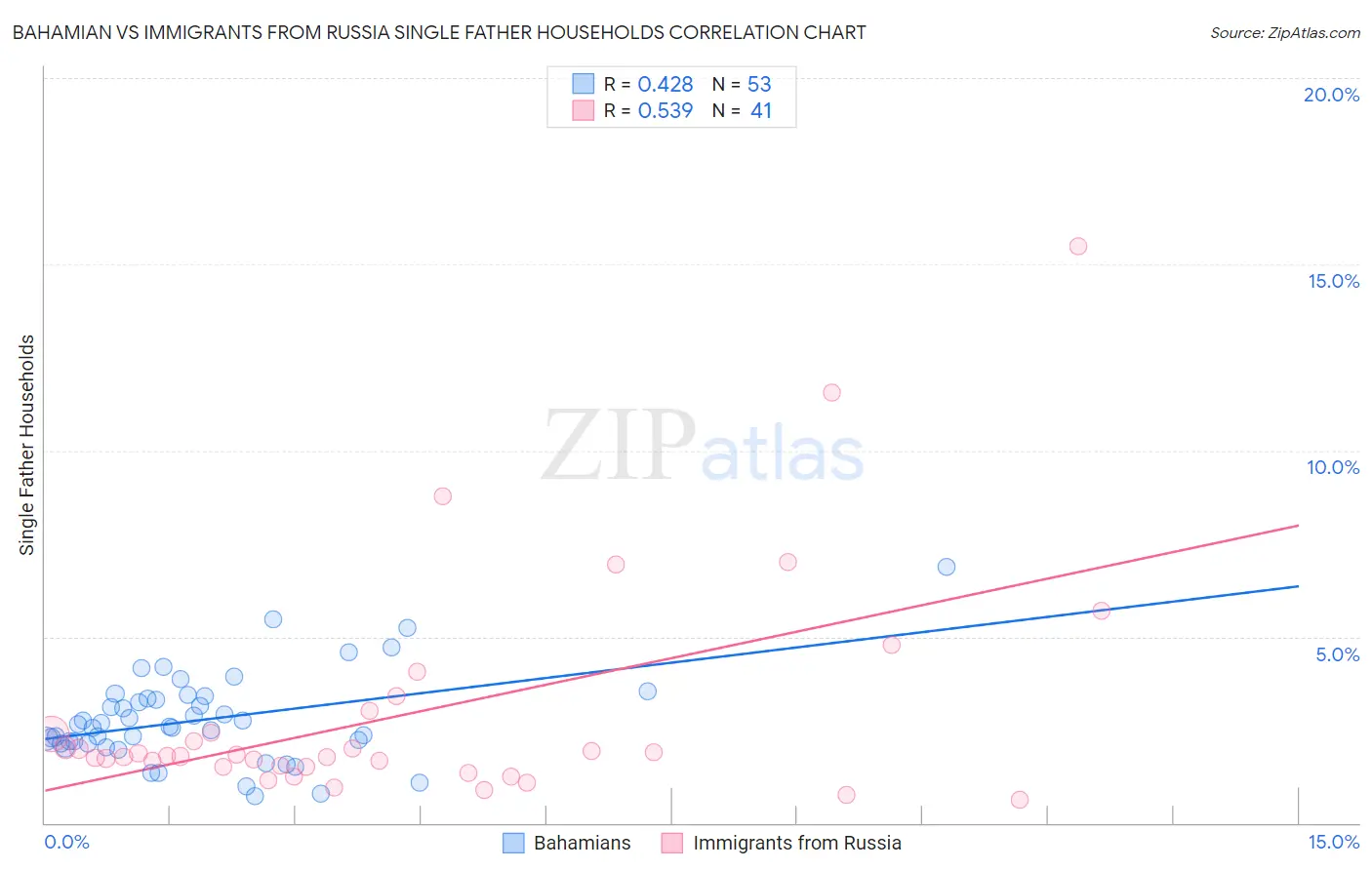 Bahamian vs Immigrants from Russia Single Father Households