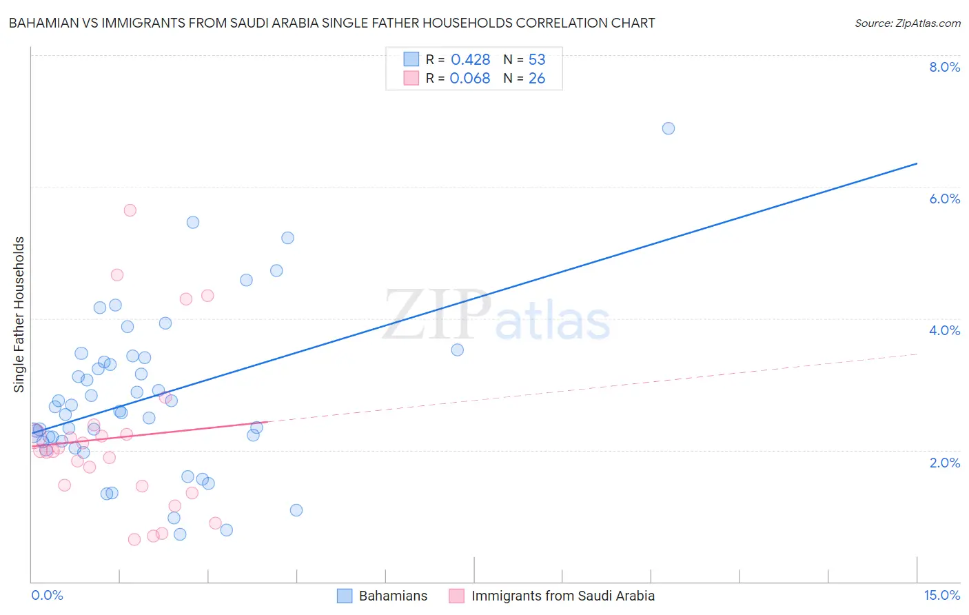 Bahamian vs Immigrants from Saudi Arabia Single Father Households