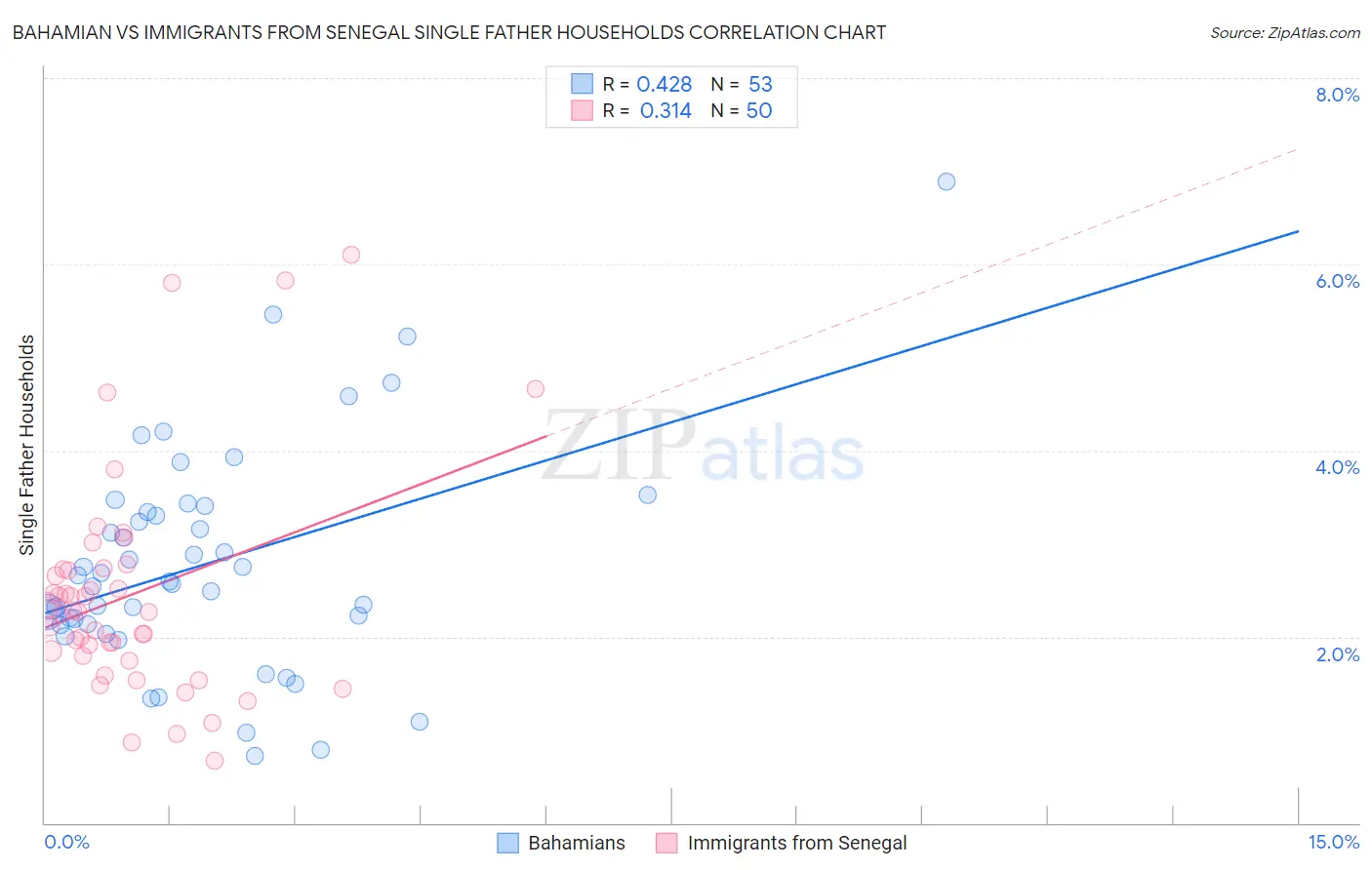 Bahamian vs Immigrants from Senegal Single Father Households