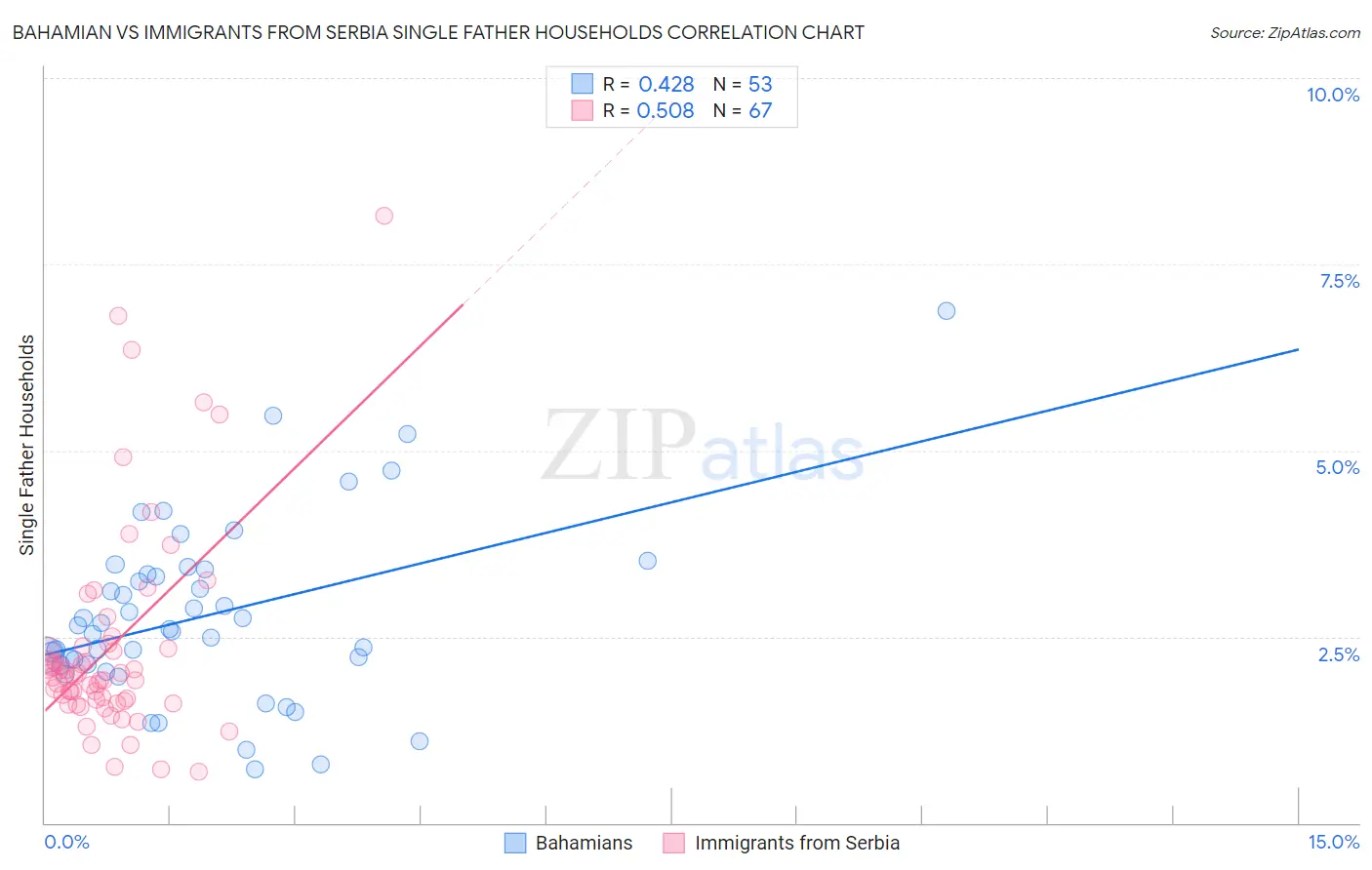 Bahamian vs Immigrants from Serbia Single Father Households