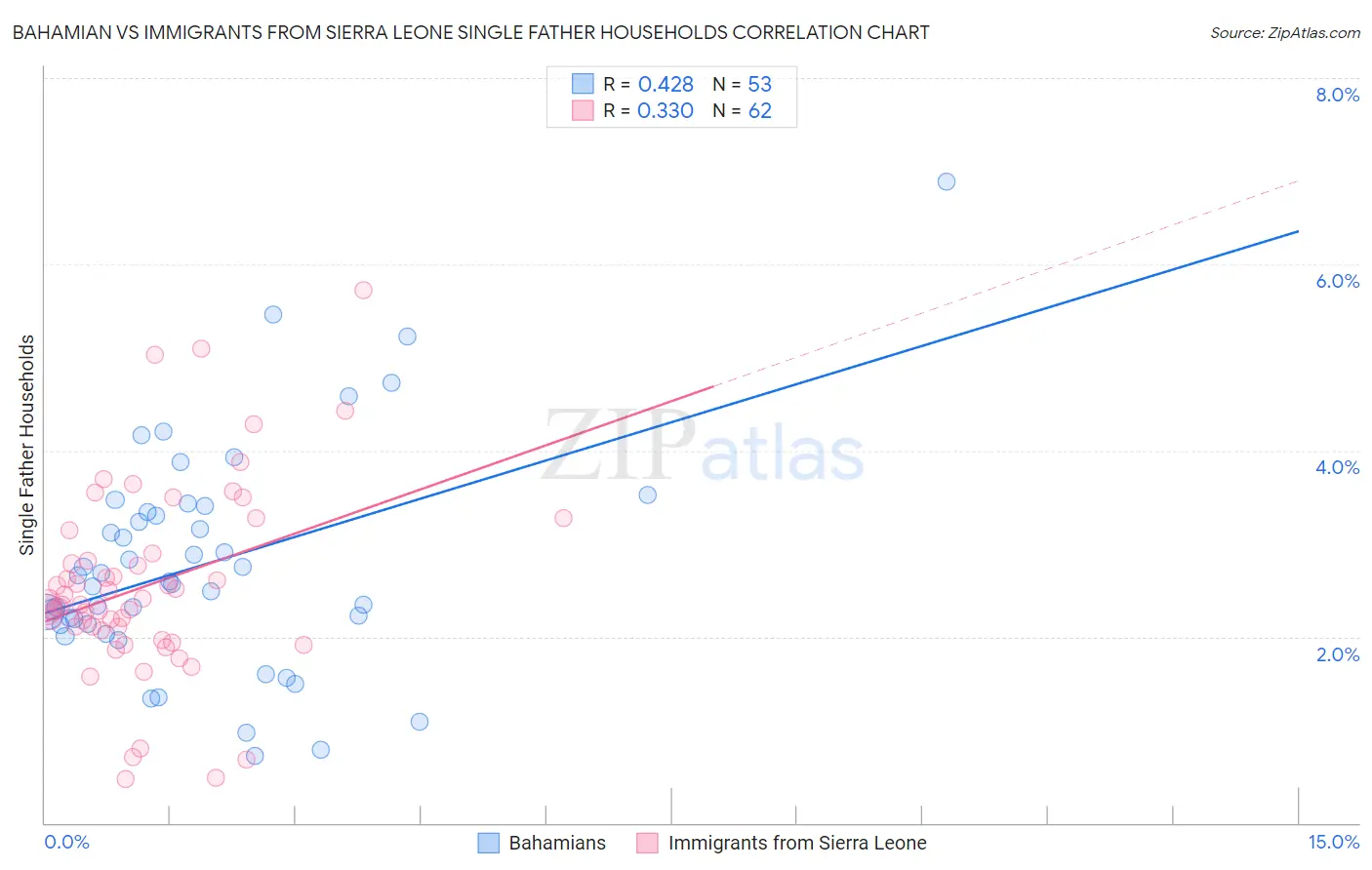 Bahamian vs Immigrants from Sierra Leone Single Father Households