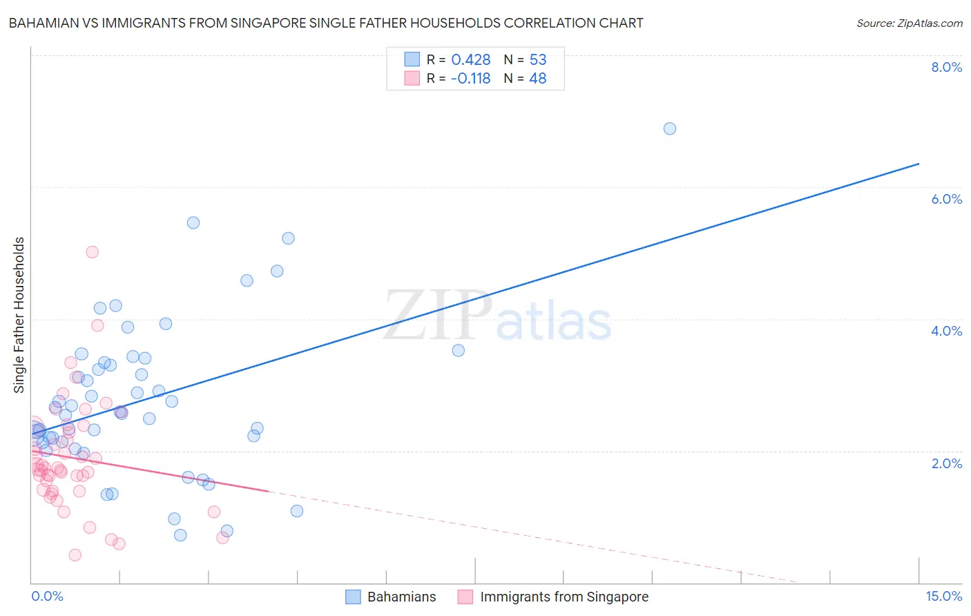 Bahamian vs Immigrants from Singapore Single Father Households