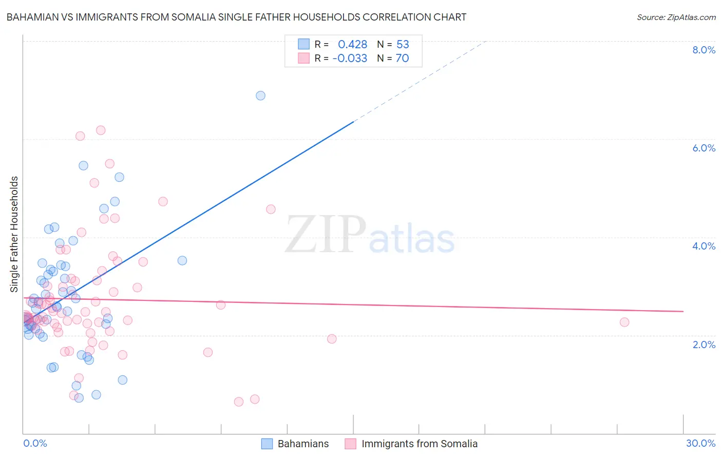 Bahamian vs Immigrants from Somalia Single Father Households