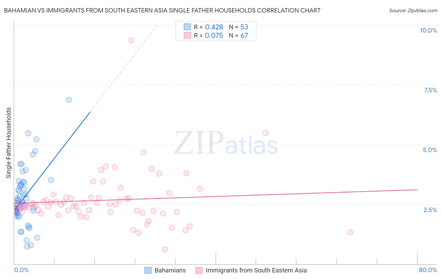 Bahamian vs Immigrants from South Eastern Asia Single Father Households