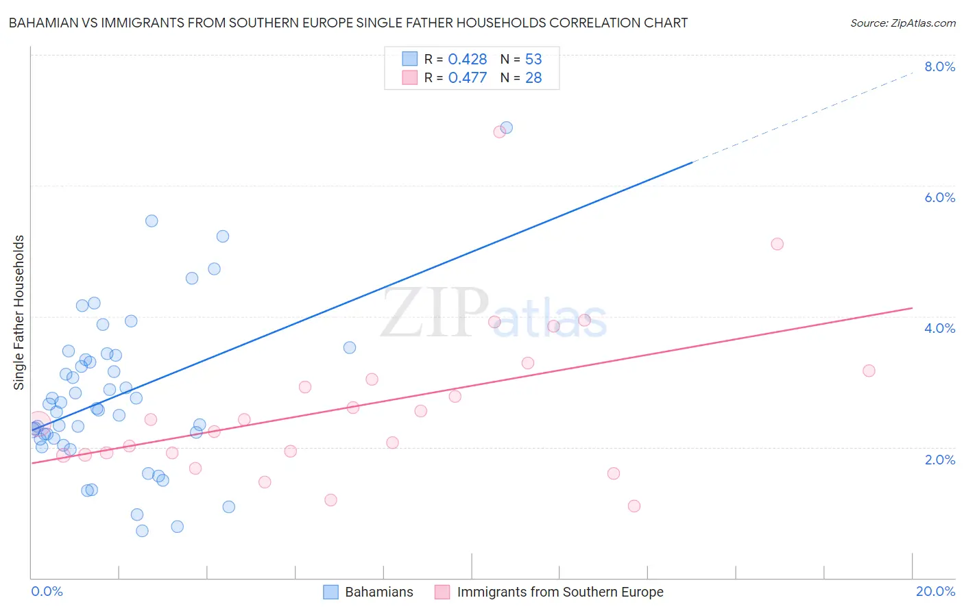 Bahamian vs Immigrants from Southern Europe Single Father Households