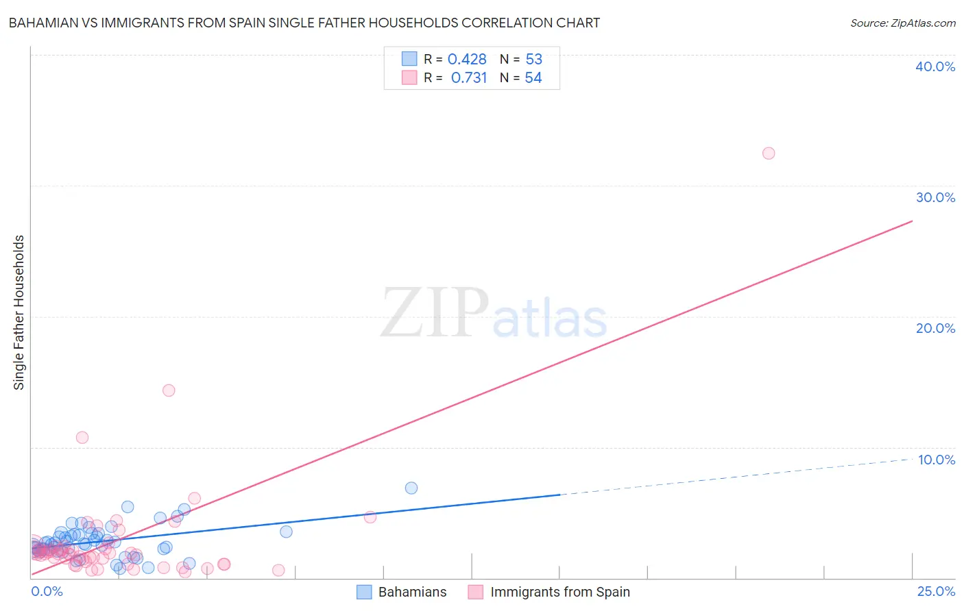 Bahamian vs Immigrants from Spain Single Father Households