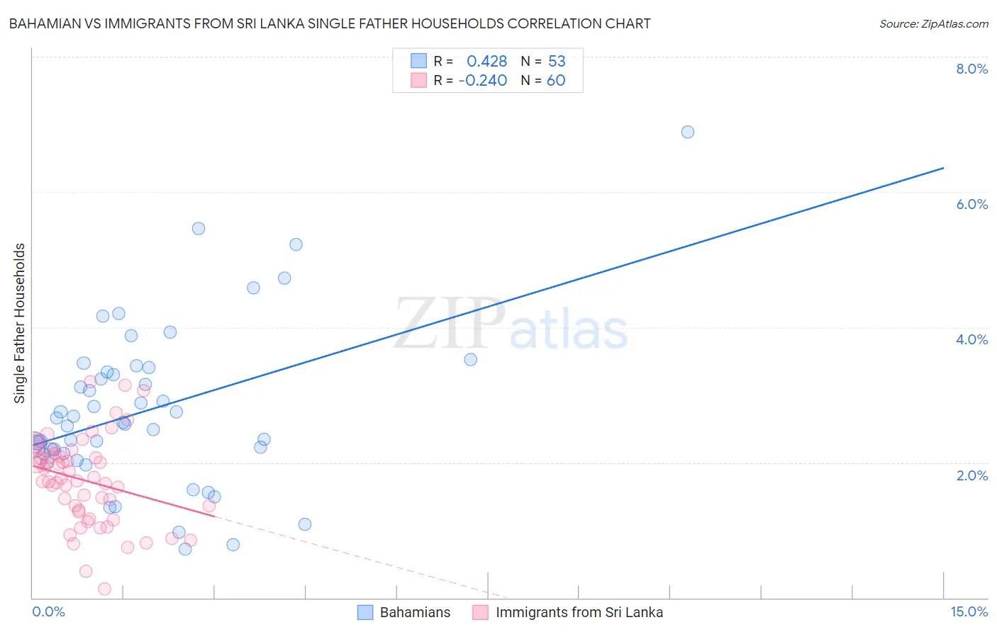 Bahamian vs Immigrants from Sri Lanka Single Father Households