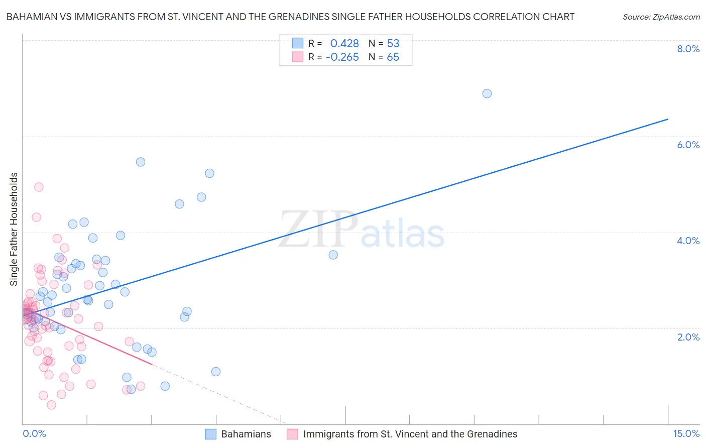 Bahamian vs Immigrants from St. Vincent and the Grenadines Single Father Households