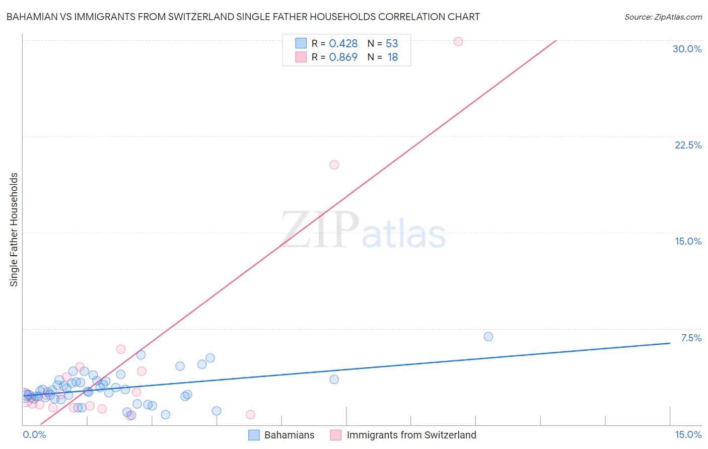 Bahamian vs Immigrants from Switzerland Single Father Households